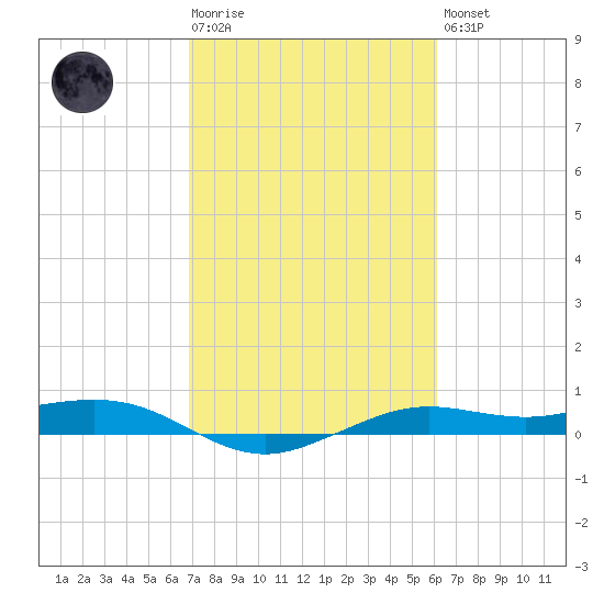 Mesquite Point tide chart for Tuesday, February 17, 2026