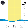 Mesquite Point tide chart for Tuesday, February 17, 2026
