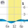 Mesquite Point tide chart for Sunday, February 1, 2026