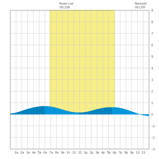 Mesquite Point tide chart for Friday, February 20, 2026