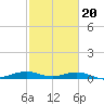 Mesquite Point tide chart for Friday, February 20, 2026
