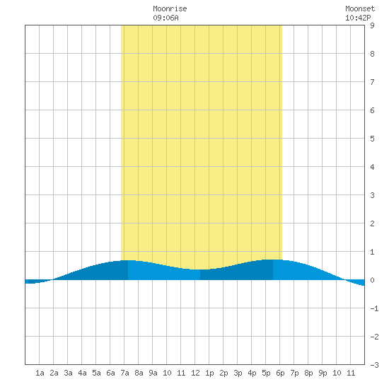Mesquite Point tide chart for Saturday, February 21, 2026