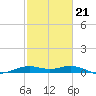 Mesquite Point tide chart for Saturday, February 21, 2026