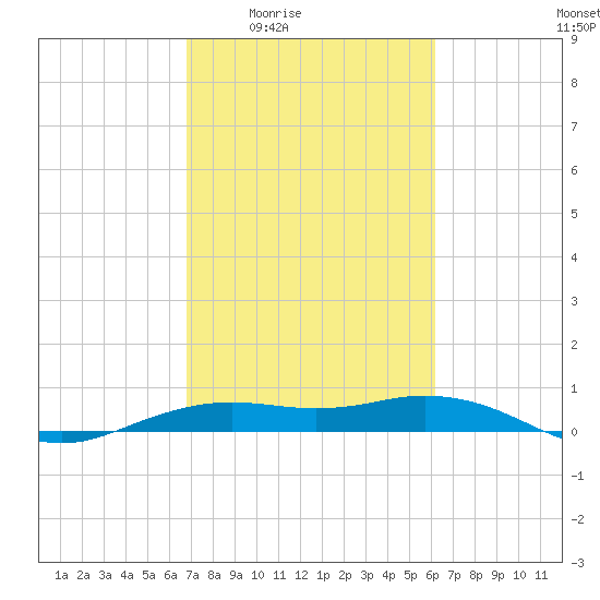 Mesquite Point tide chart for Sunday, February 22, 2026