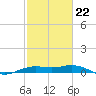 Mesquite Point tide chart for Sunday, February 22, 2026