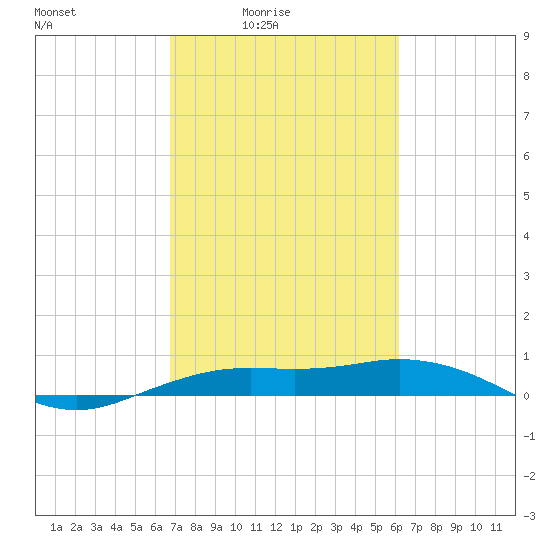 Mesquite Point tide chart for Monday, February 23, 2026