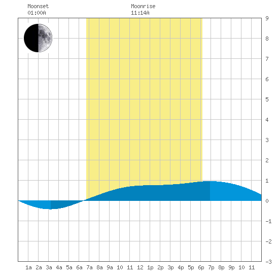 Mesquite Point tide chart for Tuesday, February 24, 2026
