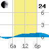 Mesquite Point tide chart for Tuesday, February 24, 2026