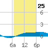 Mesquite Point tide chart for Wednesday, February 25, 2026