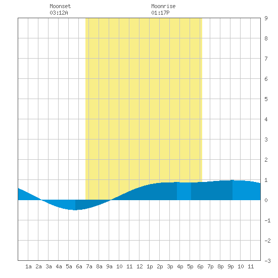 Mesquite Point tide chart for Thursday, February 26, 2026