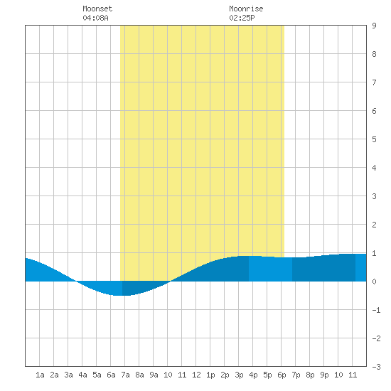 Mesquite Point tide chart for Friday, February 27, 2026