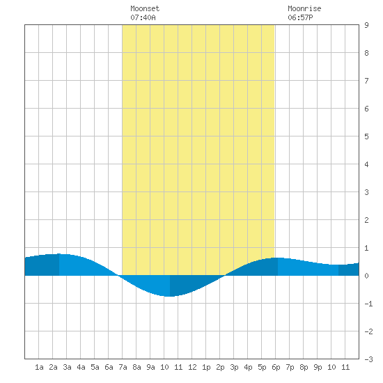 Mesquite Point tide chart for Monday, February 2, 2026