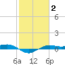 Mesquite Point tide chart for Monday, February 2, 2026