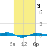 Mesquite Point tide chart for Tuesday, February 3, 2026