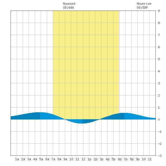 Mesquite Point tide chart for Wednesday, February 4, 2026