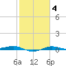 Mesquite Point tide chart for Wednesday, February 4, 2026
