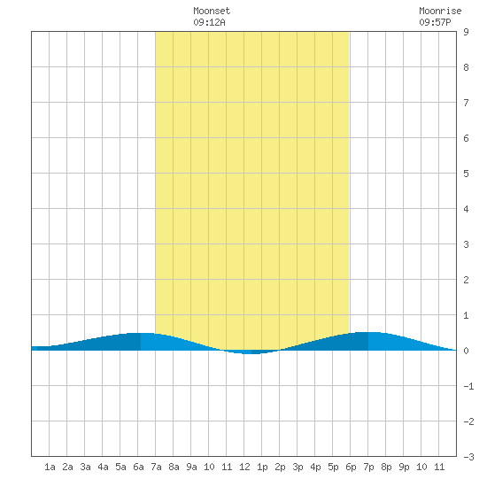 Mesquite Point tide chart for Thursday, February 5, 2026