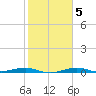 Mesquite Point tide chart for Thursday, February 5, 2026