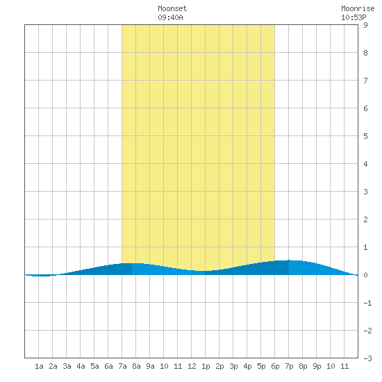 Mesquite Point tide chart for Friday, February 6, 2026