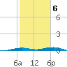 Mesquite Point tide chart for Friday, February 6, 2026