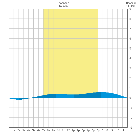 Mesquite Point tide chart for Saturday, February 7, 2026