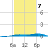 Mesquite Point tide chart for Saturday, February 7, 2026
