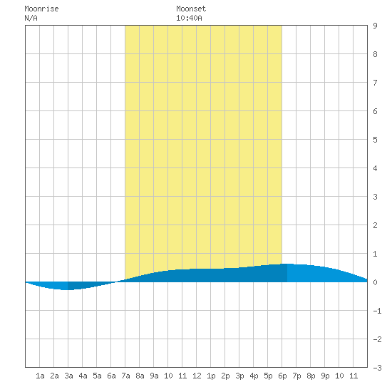 Mesquite Point tide chart for Sunday, February 8, 2026