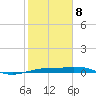 Mesquite Point tide chart for Sunday, February 8, 2026