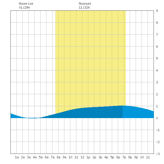 Mesquite Point tide chart for Tuesday, March 10, 2026