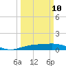 Mesquite Point tide chart for Tuesday, March 10, 2026