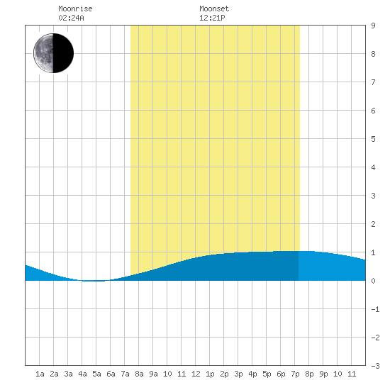 Mesquite Point tide chart for Wednesday, March 11, 2026