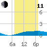 Mesquite Point tide chart for Wednesday, March 11, 2026