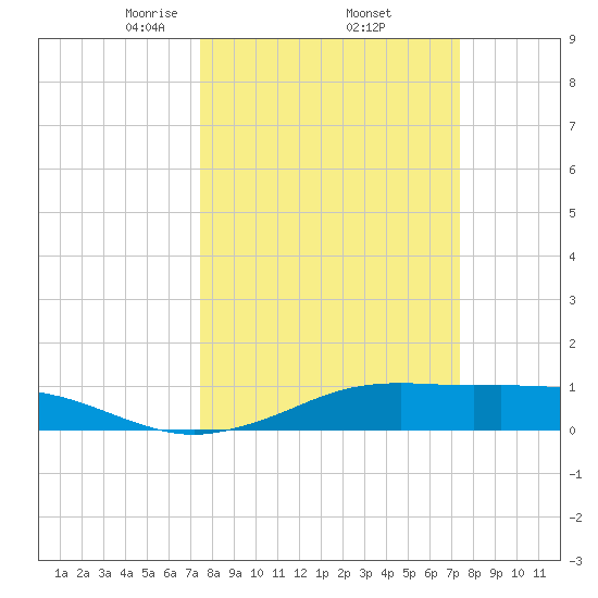 Mesquite Point tide chart for Friday, March 13, 2026