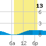 Mesquite Point tide chart for Friday, March 13, 2026