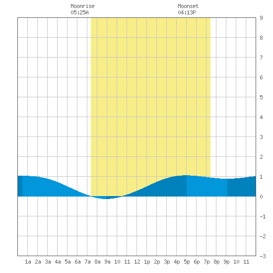 Mesquite Point tide chart for Sunday, March 15, 2026