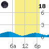 Mesquite Point tide chart for Wednesday, March 18, 2026