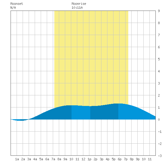Mesquite Point tide chart for Monday, March 23, 2026