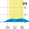 Mesquite Point tide chart for Monday, March 23, 2026