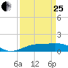Mesquite Point tide chart for Wednesday, March 25, 2026