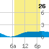 Mesquite Point tide chart for Thursday, March 26, 2026