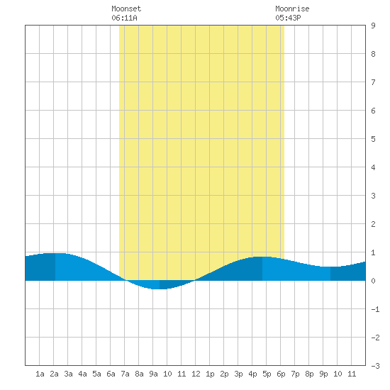 Mesquite Point tide chart for Monday, March 2, 2026