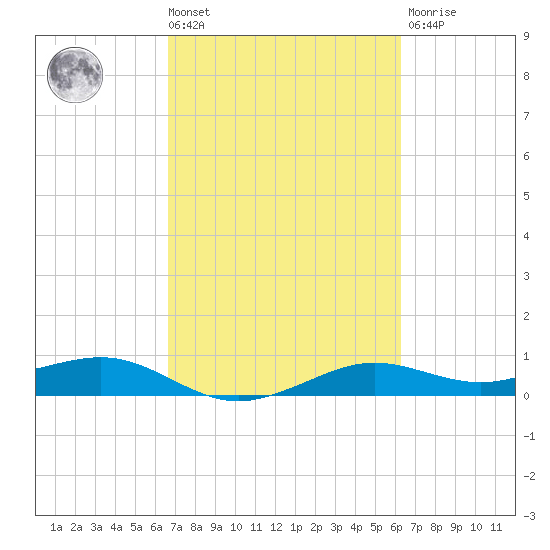 Mesquite Point tide chart for Tuesday, March 3, 2026