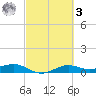 Mesquite Point tide chart for Tuesday, March 3, 2026