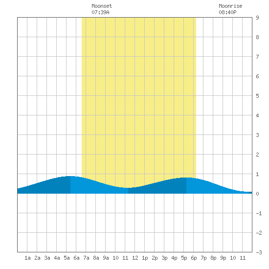 Mesquite Point tide chart for Thursday, March 5, 2026