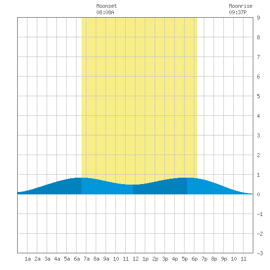 Mesquite Point tide chart for Friday, March 6, 2026