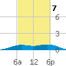 Mesquite Point tide chart for Saturday, March 7, 2026