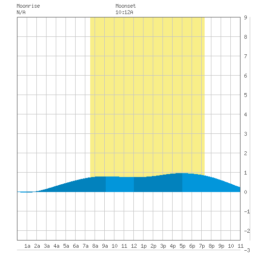 Mesquite Point tide chart for Sunday, March 8, 2026
