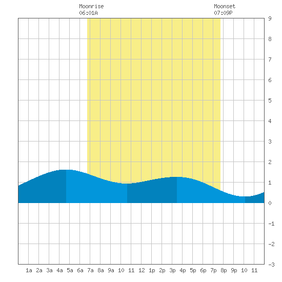 Mesquite Point tide chart for Thursday, April 16, 2026