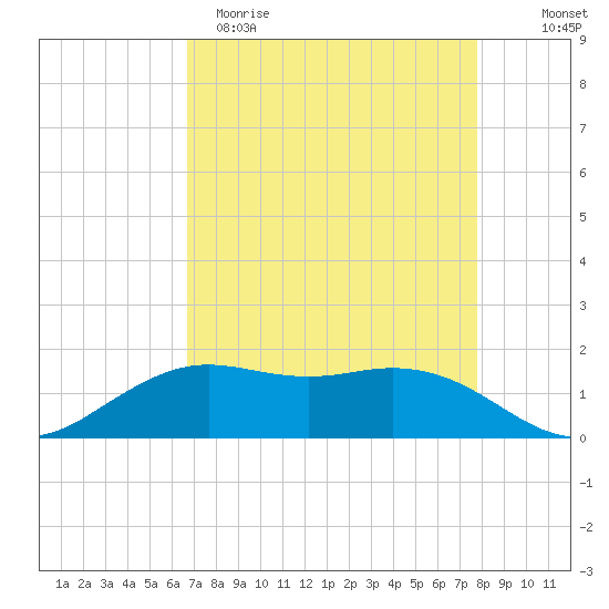 Mesquite Point tide chart for Sunday, April 19, 2026