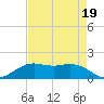 Mesquite Point tide chart for Sunday, April 19, 2026